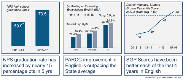 Graduation Rates Charts